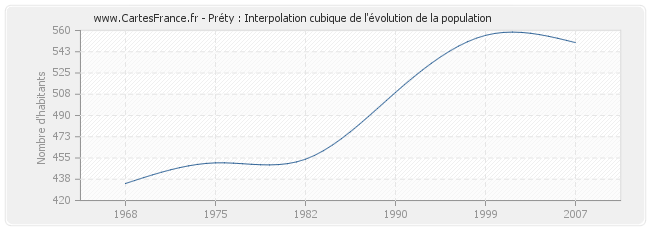 Préty : Interpolation cubique de l'évolution de la population