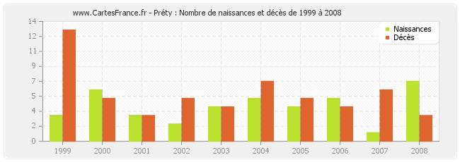 Préty : Nombre de naissances et décès de 1999 à 2008