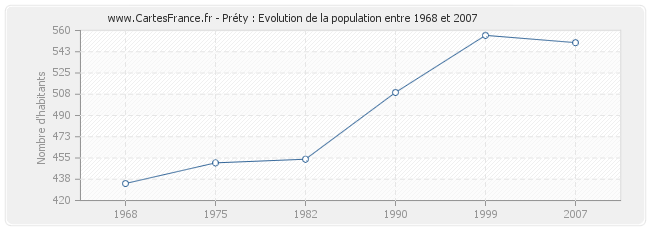 Population Préty