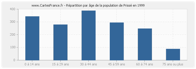Répartition par âge de la population de Prissé en 1999