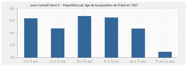 Répartition par âge de la population de Prissé en 2007