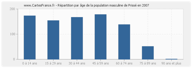 Répartition par âge de la population masculine de Prissé en 2007