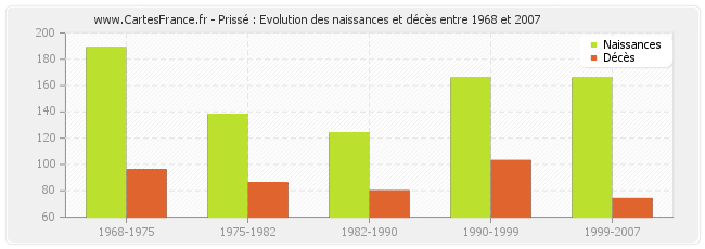 Prissé : Evolution des naissances et décès entre 1968 et 2007