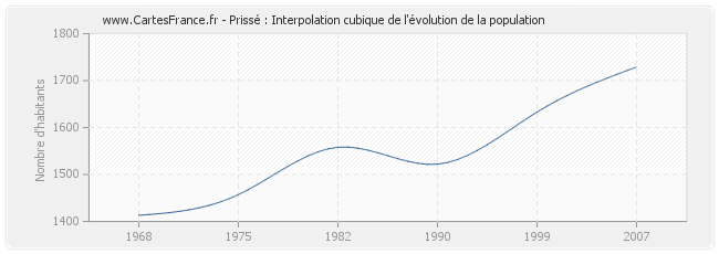 Prissé : Interpolation cubique de l'évolution de la population