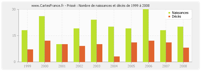 Prissé : Nombre de naissances et décès de 1999 à 2008