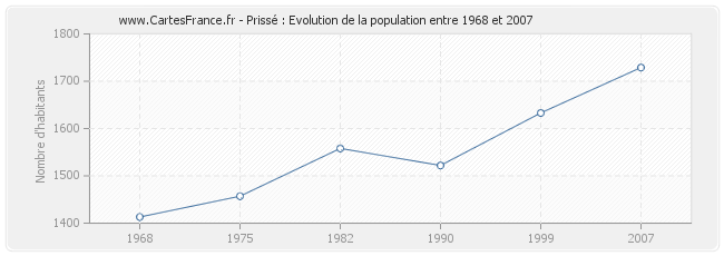 Population Prissé