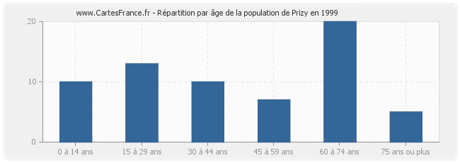 Répartition par âge de la population de Prizy en 1999