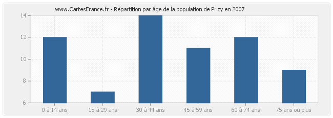 Répartition par âge de la population de Prizy en 2007