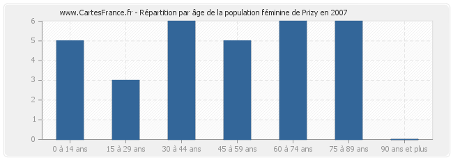 Répartition par âge de la population féminine de Prizy en 2007