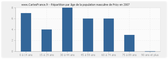 Répartition par âge de la population masculine de Prizy en 2007