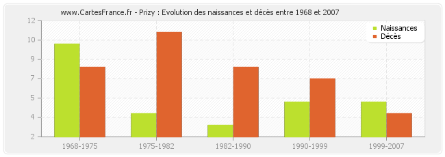 Prizy : Evolution des naissances et décès entre 1968 et 2007