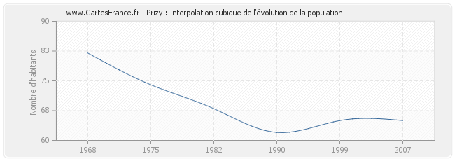 Prizy : Interpolation cubique de l'évolution de la population