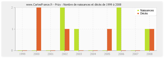 Prizy : Nombre de naissances et décès de 1999 à 2008