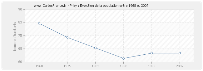 Population Prizy