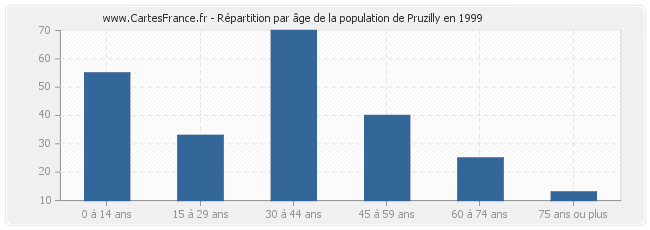 Répartition par âge de la population de Pruzilly en 1999