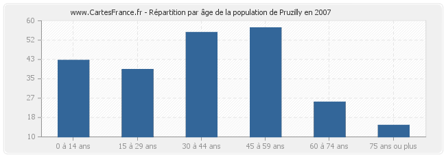 Répartition par âge de la population de Pruzilly en 2007