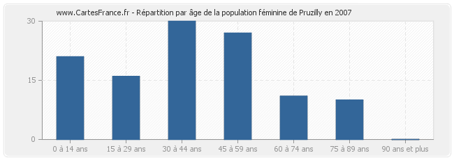 Répartition par âge de la population féminine de Pruzilly en 2007