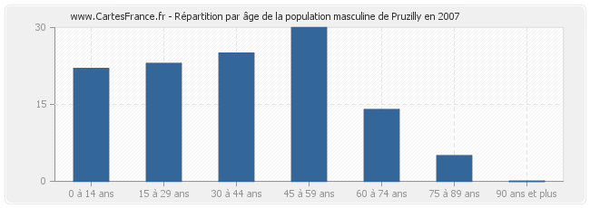 Répartition par âge de la population masculine de Pruzilly en 2007