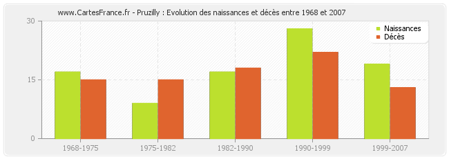 Pruzilly : Evolution des naissances et décès entre 1968 et 2007