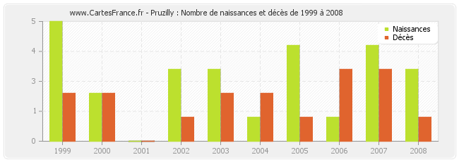 Pruzilly : Nombre de naissances et décès de 1999 à 2008