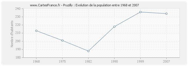 Population Pruzilly
