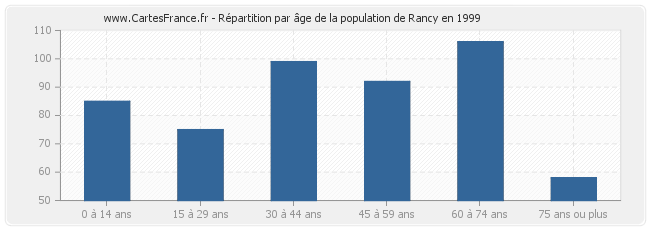Répartition par âge de la population de Rancy en 1999