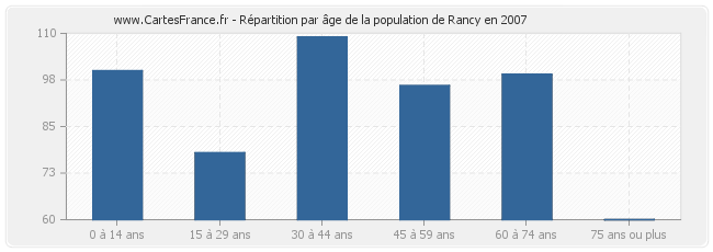 Répartition par âge de la population de Rancy en 2007