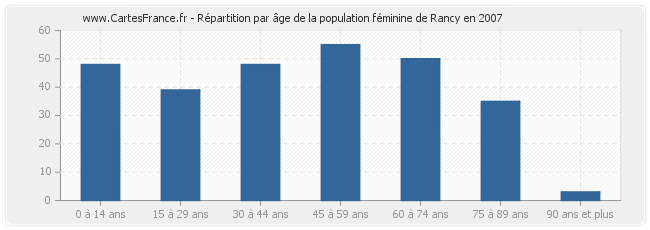 Répartition par âge de la population féminine de Rancy en 2007