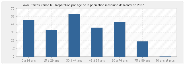 Répartition par âge de la population masculine de Rancy en 2007