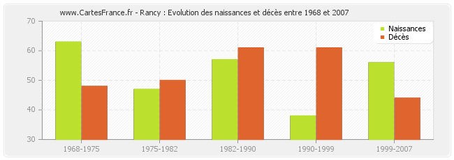 Rancy : Evolution des naissances et décès entre 1968 et 2007