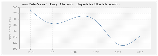 Rancy : Interpolation cubique de l'évolution de la population