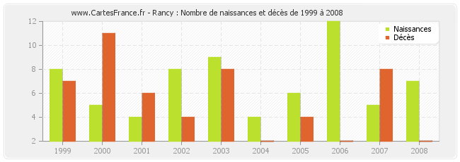 Rancy : Nombre de naissances et décès de 1999 à 2008