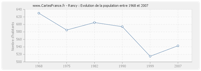 Population Rancy