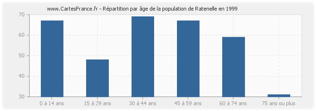 Répartition par âge de la population de Ratenelle en 1999