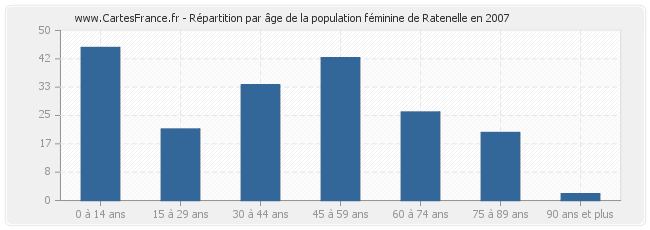 Répartition par âge de la population féminine de Ratenelle en 2007