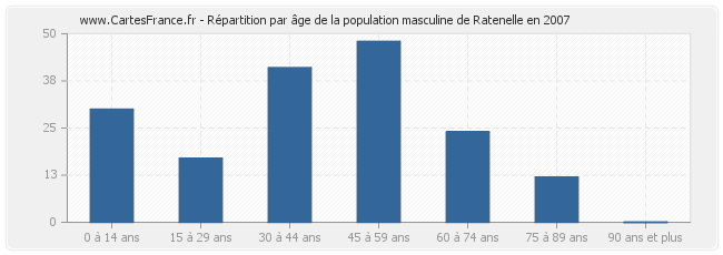 Répartition par âge de la population masculine de Ratenelle en 2007