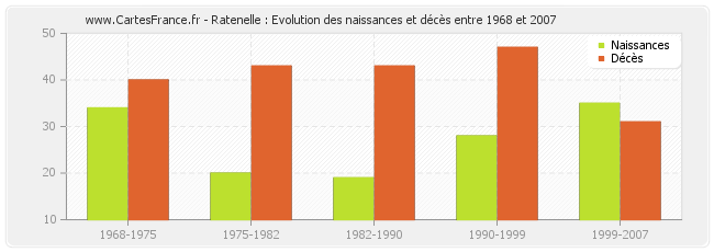 Ratenelle : Evolution des naissances et décès entre 1968 et 2007