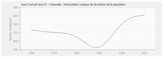 Ratenelle : Interpolation cubique de l'évolution de la population