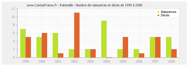 Ratenelle : Nombre de naissances et décès de 1999 à 2008