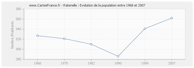 Population Ratenelle