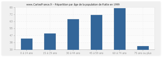 Répartition par âge de la population de Ratte en 1999