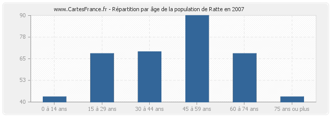 Répartition par âge de la population de Ratte en 2007