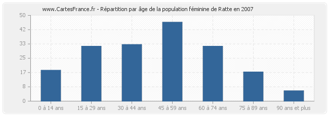 Répartition par âge de la population féminine de Ratte en 2007