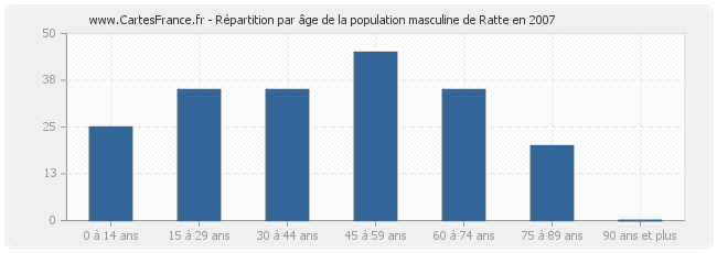 Répartition par âge de la population masculine de Ratte en 2007