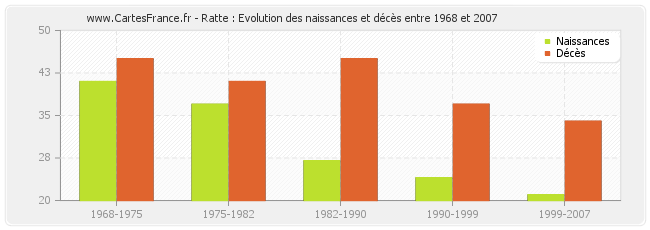 Ratte : Evolution des naissances et décès entre 1968 et 2007