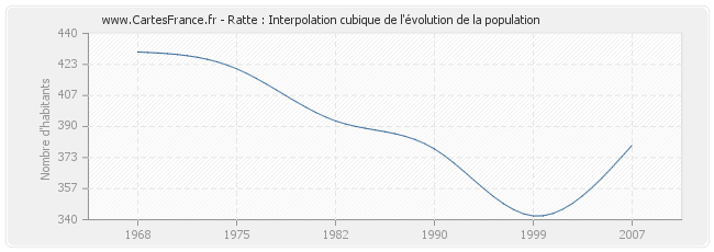 Ratte : Interpolation cubique de l'évolution de la population