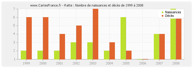 Ratte : Nombre de naissances et décès de 1999 à 2008
