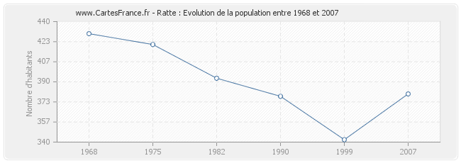 Population Ratte