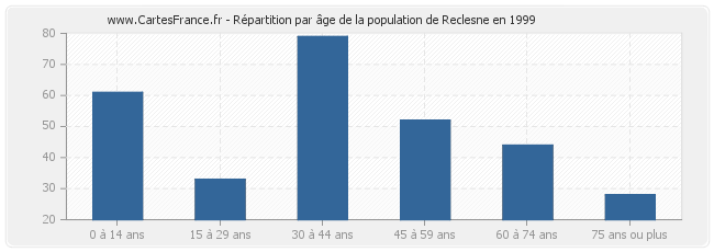 Répartition par âge de la population de Reclesne en 1999