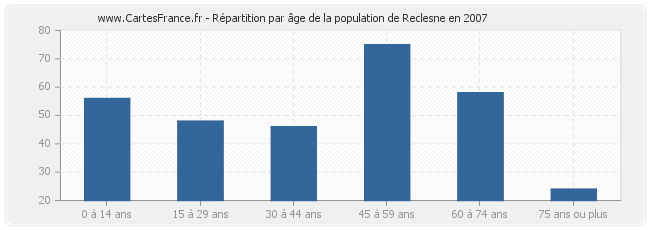 Répartition par âge de la population de Reclesne en 2007
